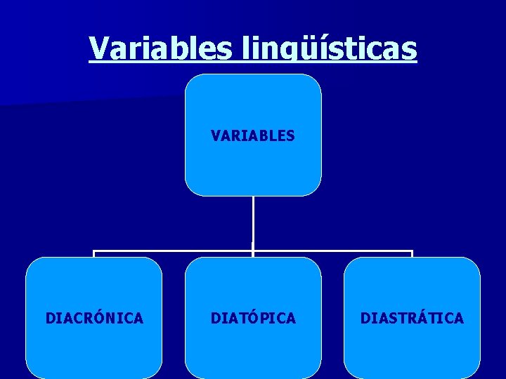 Variables lingüísticas VARIABLES DIACRÓNICA DIATÓPICA DIASTRÁTICA 