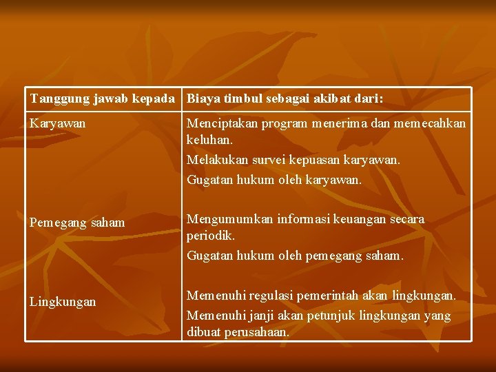 Tanggung jawab kepada Biaya timbul sebagai akibat dari: Karyawan Menciptakan program menerima dan memecahkan