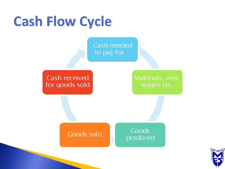 Cash Flow Cycle Cash needed to pay for… Cash received for goods sold Goods