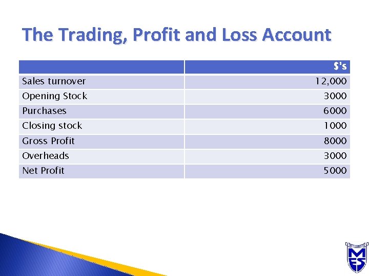 The Trading, Profit and Loss Account $’s Sales turnover 12, 000 Opening Stock 3000
