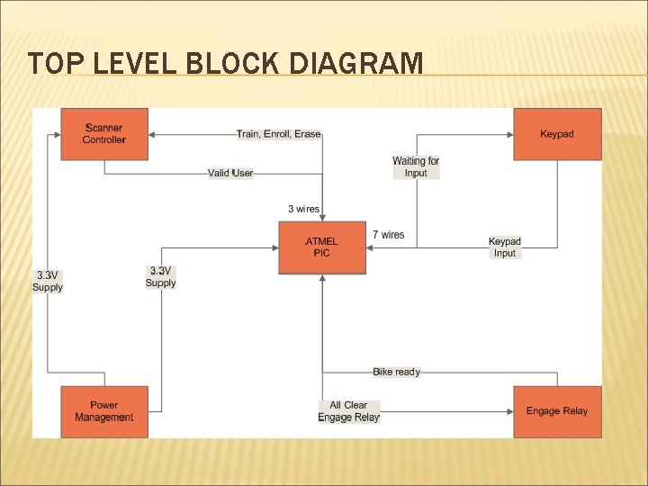 TOP LEVEL BLOCK DIAGRAM 