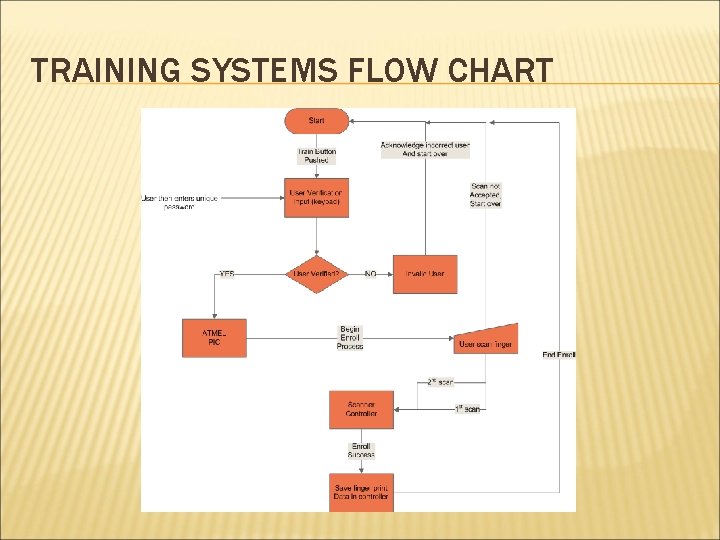 TRAINING SYSTEMS FLOW CHART 