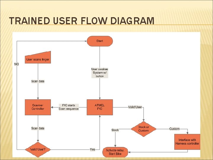 TRAINED USER FLOW DIAGRAM 