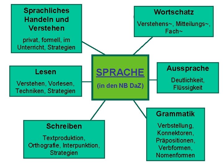 Sprachliches Handeln und Verstehen Wortschatz Verstehens~, Mitteilungs~, Fach~ privat, formell, im Unterricht, Strategien Lesen