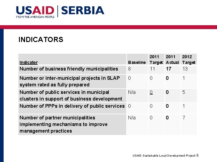 INDICATORS Indicator Baseline 2011 2012 Target Actual Target Number of business friendly municipalities 8