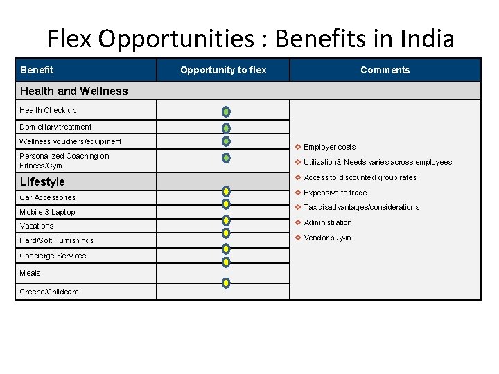 Flex Opportunities : Benefits in India Benefit Opportunity to flex Comments Health and Wellness