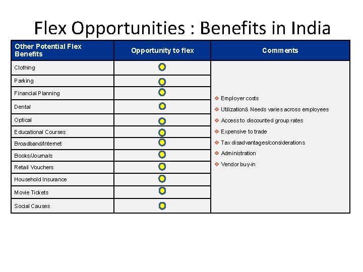 Flex Opportunities : Benefits in India Other Potential Flex Benefits Opportunity to flex Comments