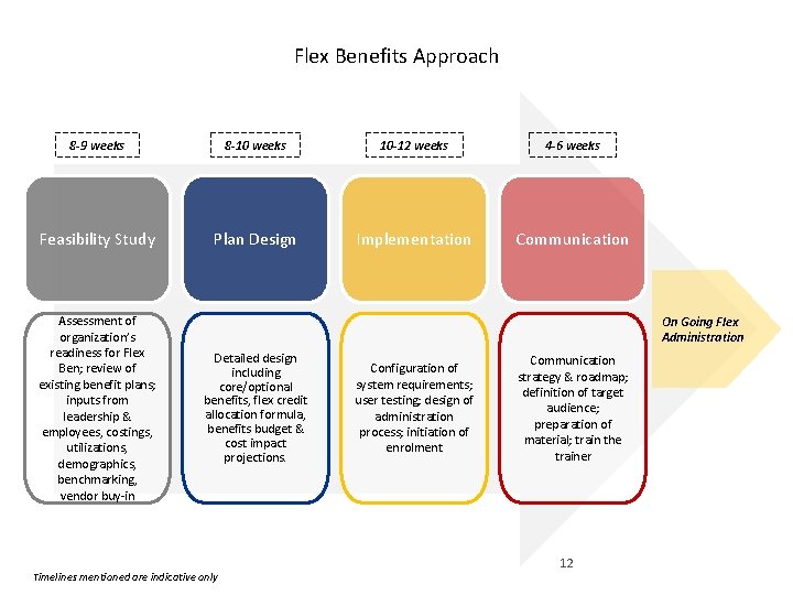 Flex Benefits Approach 8 -9 weeks 8 -10 weeks 10 -12 weeks 4 -6