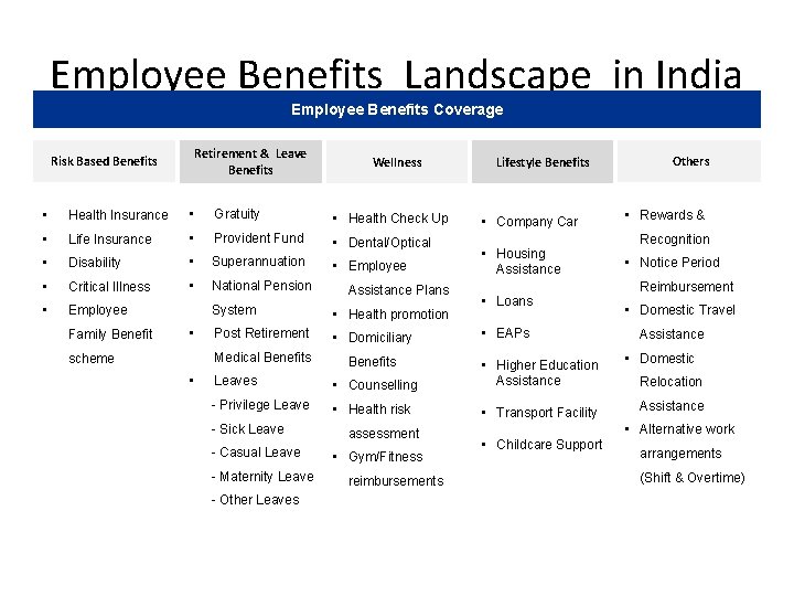 Employee Benefits Landscape in India Employee Benefits Coverage Retirement & Leave Benefits Risk Based