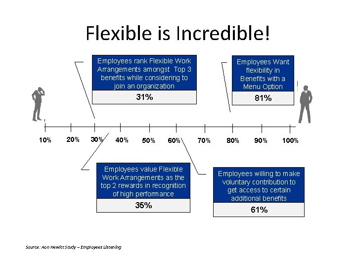 Flexible is Incredible! 10% 20% Employees rank Flexible Work Arrangements amongst Top 3 benefits