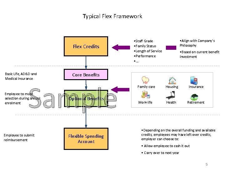 Typical Flex Framework Flex Credits Basic Life, AD&D and Medical Insurance Employee to submit