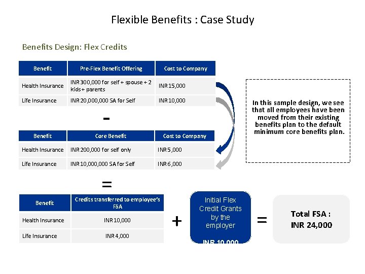 Flexible Benefits : Case Study Benefits Design: Flex Credits Benefit Pre-Flex Benefit Offering Cost