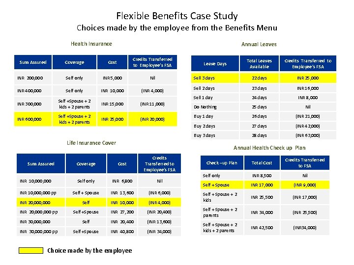 Flexible Benefits Case Study Choices made by the employee from the Benefits Menu Health