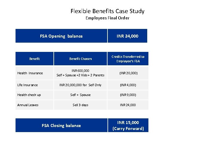 Flexible Benefits Case Study Employees Final Order FSA Opening balance Benefit Health Insurance Life