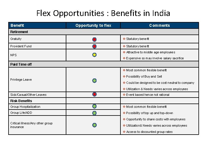 Flex Opportunities : Benefits in India Benefit Opportunity to flex Comments Retirement Gratuity v