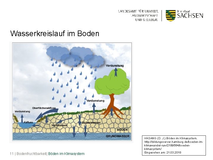 Wasserkreislauf im Boden 11 | Bodenfruchtbarkeit| Böden im Klimasystem KASANG (O. J. ) Böden