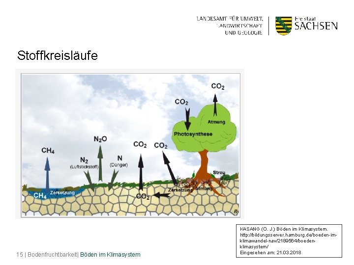 Stoffkreisläufe 15 | Bodenfruchtbarkeit| Böden im Klimasystem KASANG (O. J. ) Böden im Klimasystem.