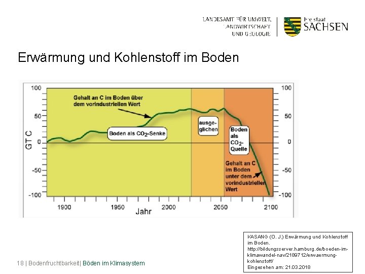 Erwärmung und Kohlenstoff im Boden 18 | Bodenfruchtbarkeit| Böden im Klimasystem KASANG (O. J.