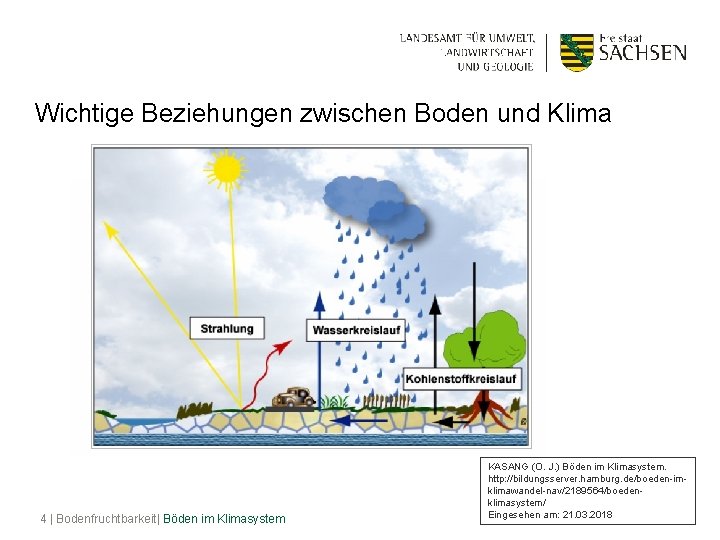 Wichtige Beziehungen zwischen Boden und Klima 4 | Bodenfruchtbarkeit| Böden im Klimasystem KASANG (O.