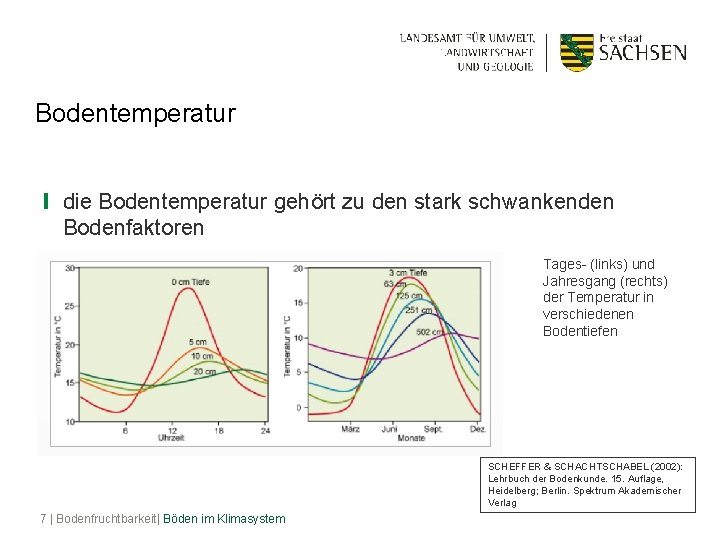 Bodentemperatur ❙ die Bodentemperatur gehört zu den stark schwankenden Bodenfaktoren Tages- (links) und Jahresgang