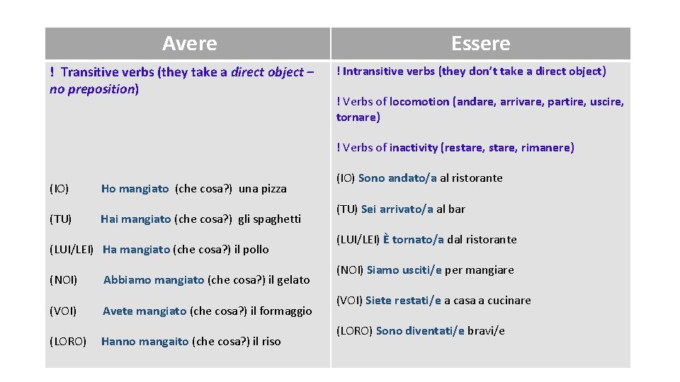 Avere ! Transitive verbs (they take a direct object – no preposition) Essere !