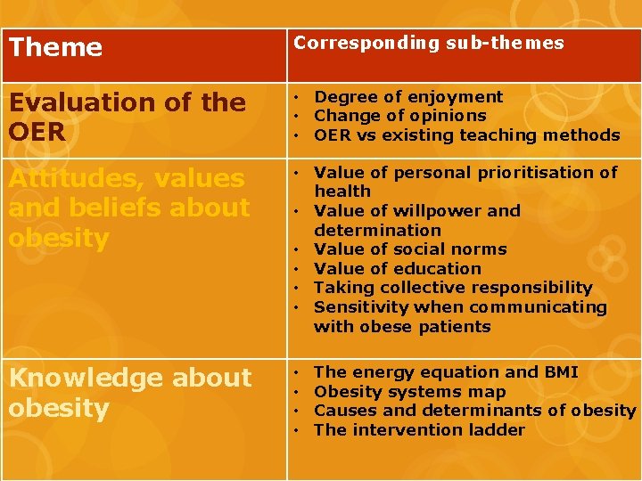 Theme Corresponding sub-themes Evaluation of the OER • Degree of enjoyment • Change of