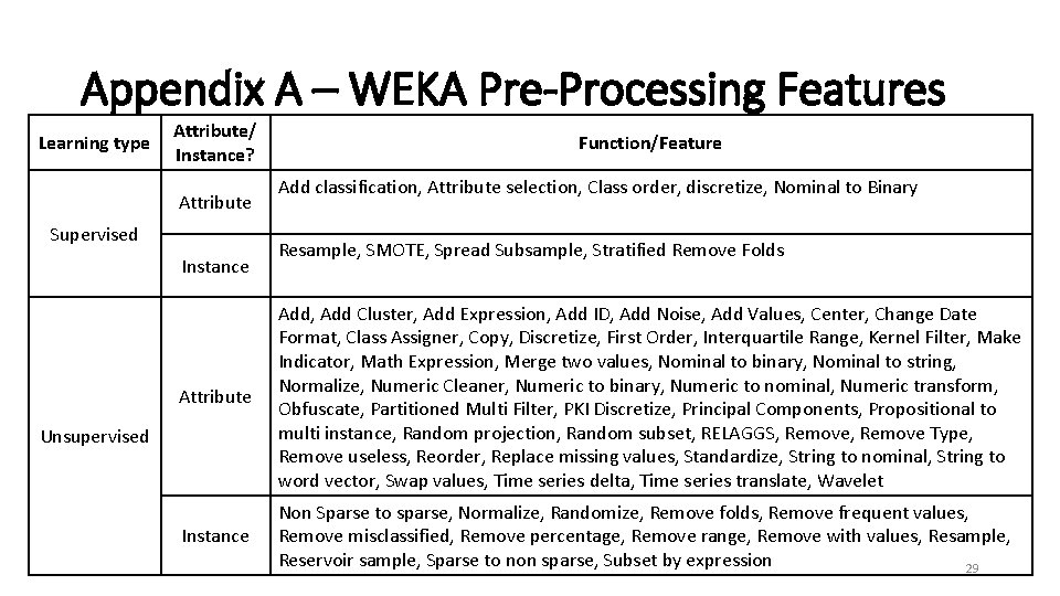 Appendix A – WEKA Pre-Processing Features Learning type Attribute/ Instance? Attribute Supervised Instance Function/Feature