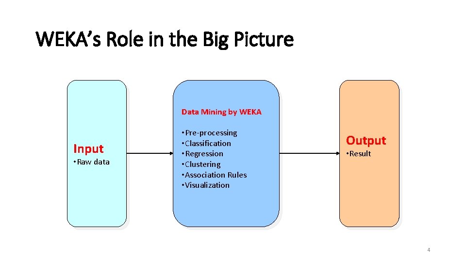 WEKA’s Role in the Big Picture Data Mining by WEKA Input • Raw data