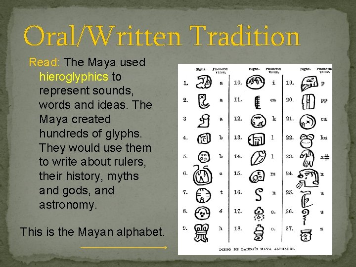 Oral/Written Tradition Read: The Maya used hieroglyphics to represent sounds, words and ideas. The