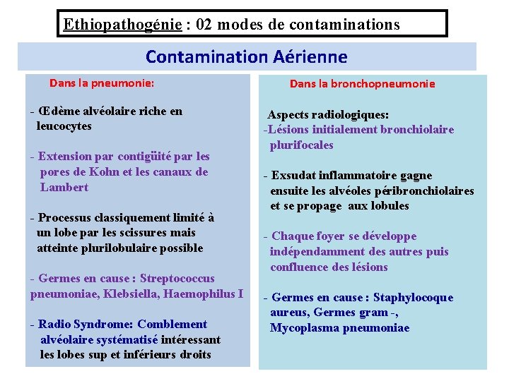 Ethiopathogénie : 02 modes de contaminations Contamination Aérienne Dans la pneumonie: - Œdème alvéolaire