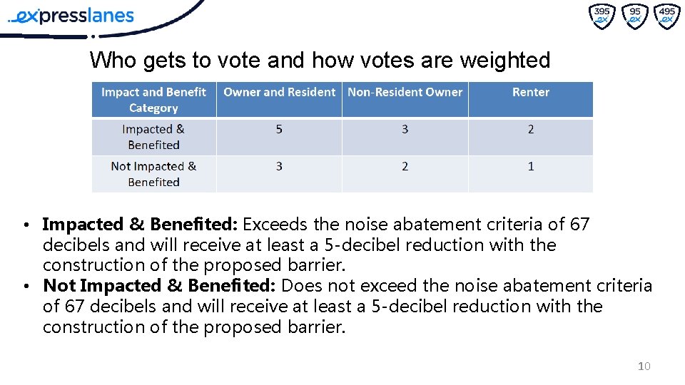Who gets to vote and how votes are weighted • Impacted & Benefited: Exceeds