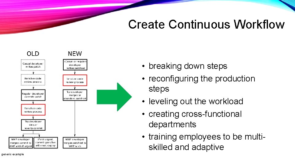 Create Continuous Workflow • breaking down steps • reconfiguring the production steps • leveling