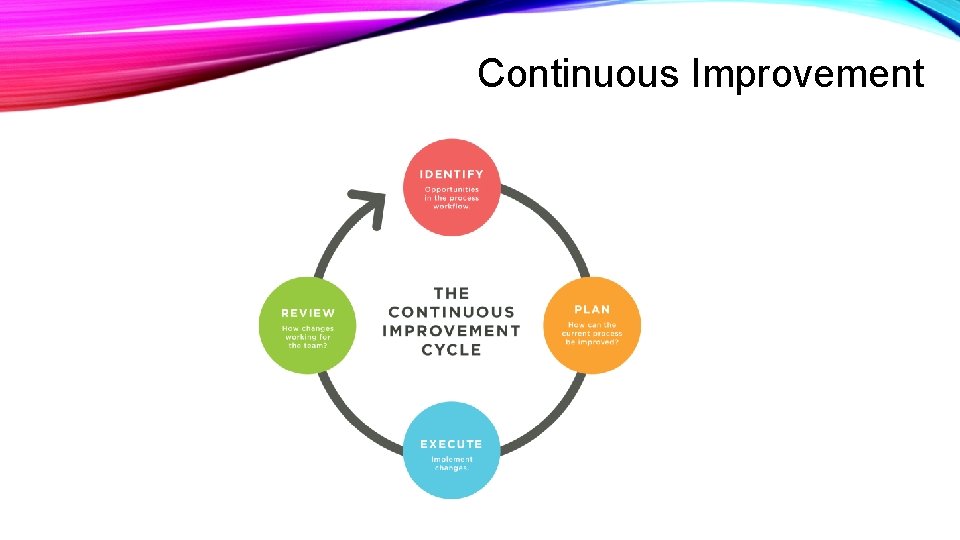 Continuous Improvement 