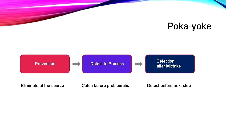 Poka-yoke Prevention Eliminate at the source Detect In Process Catch before problematic Detection after