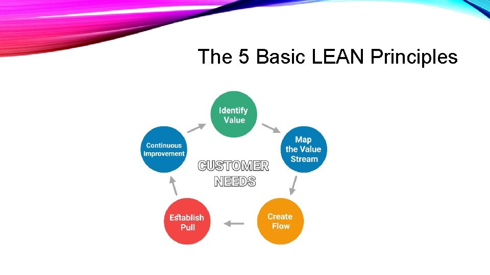 The 5 Basic LEAN Principles 