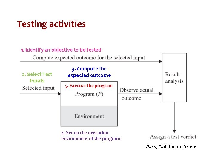 Testing activities 1. Identify an objective to be tested 2. Select Test Inputs 3.
