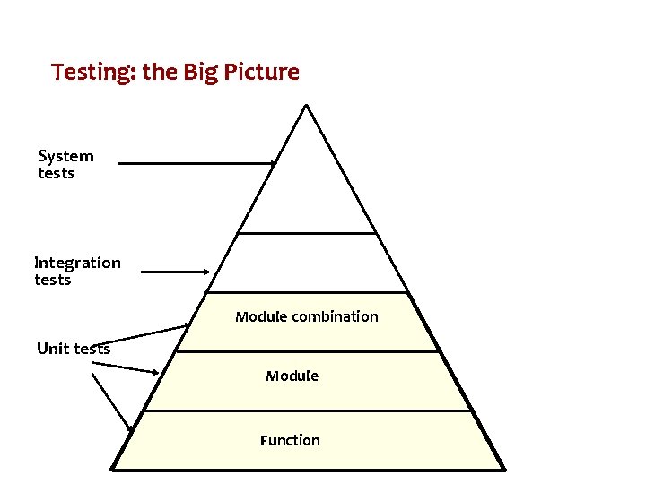 Testing: the Big Picture System tests Integration tests Module combination Unit tests Module Function