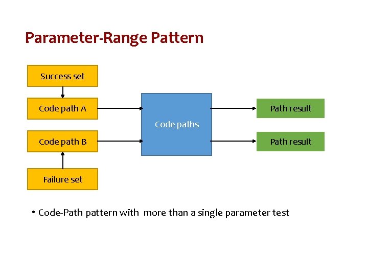 Parameter-Range Pattern Success set Code path A Path result Code paths Code path B