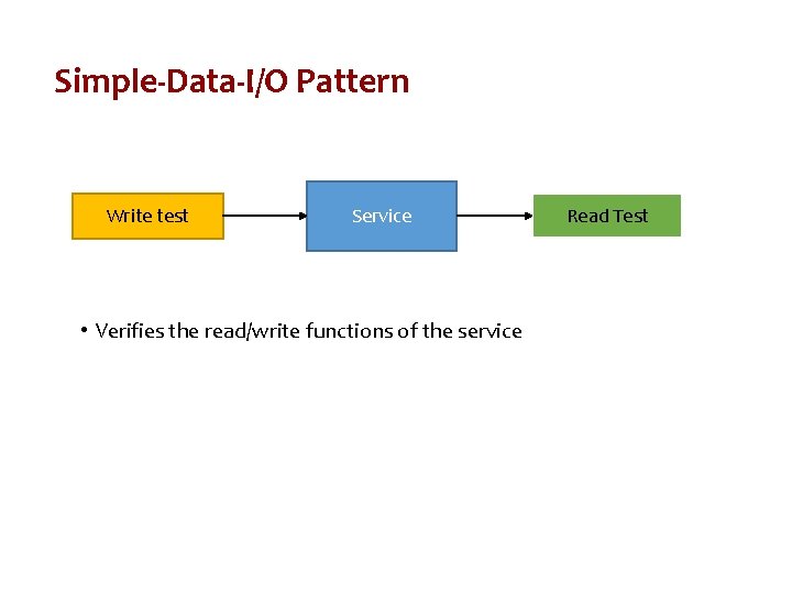 Simple-Data-I/O Pattern Write test Service • Verifies the read/write functions of the service Read