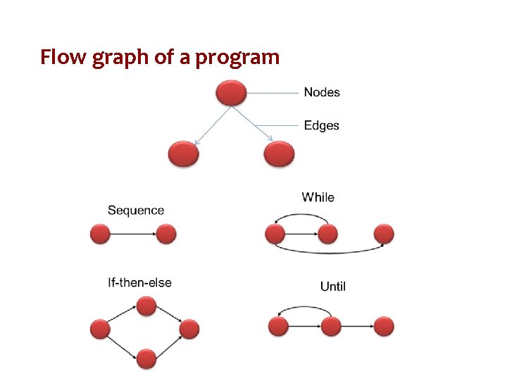 Flow graph of a program 