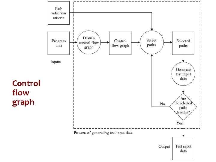Control flow graph 