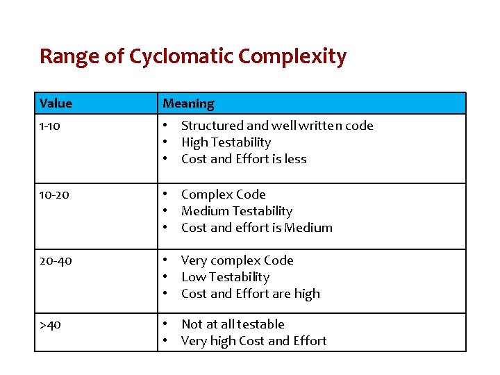 Range of Cyclomatic Complexity Value Meaning 1 -10 • Structured and well written code