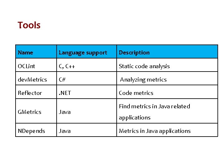 Tools Name Language support Description OCLint C, C++ Static code analysis dev. Metrics C#