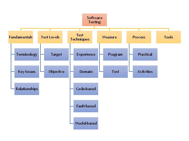 Software Testing Fundamentals Test Levels Test Techniques Measure Process Terminology Target Experience Program Practical