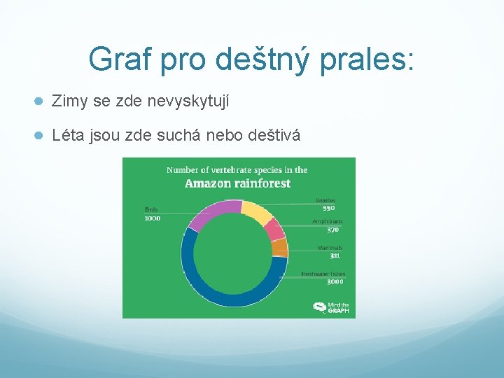 Graf pro deštný prales: ● Zimy se zde nevyskytují ● Léta jsou zde suchá