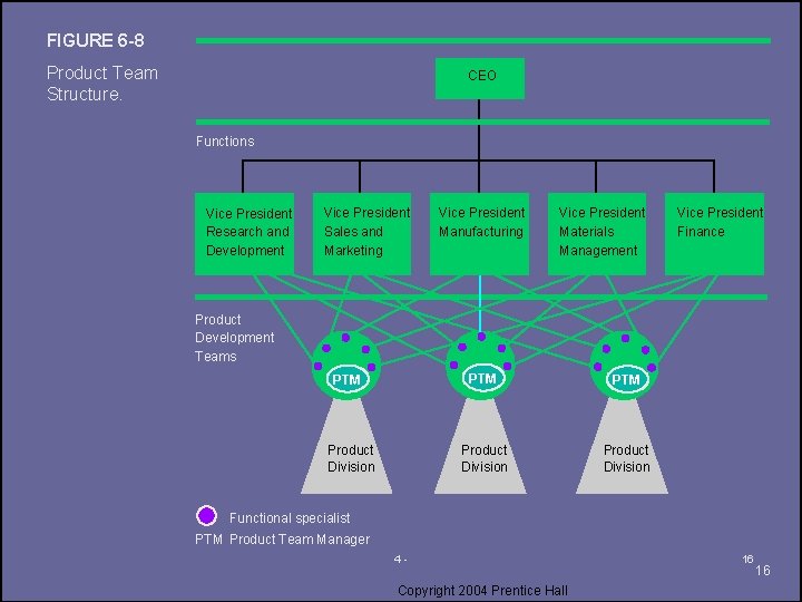 FIGURE 6 -8 Product Team Structure. CEO Functions Vice President Research and Development Vice
