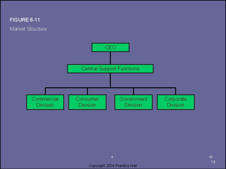 FIGURE 6 -11 Market Structure CEO Central Support Functions Commercial Division Consumer Division Government