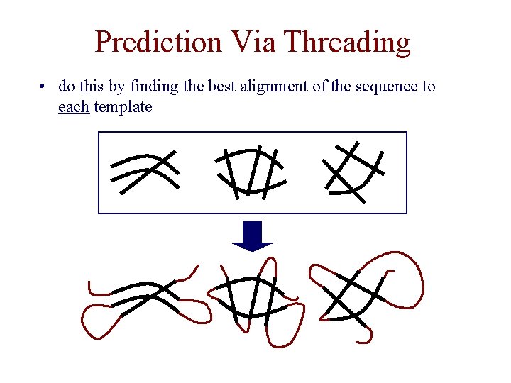 Prediction Via Threading • do this by finding the best alignment of the sequence Prediction Via Threading • do this by finding the best alignment of the sequence