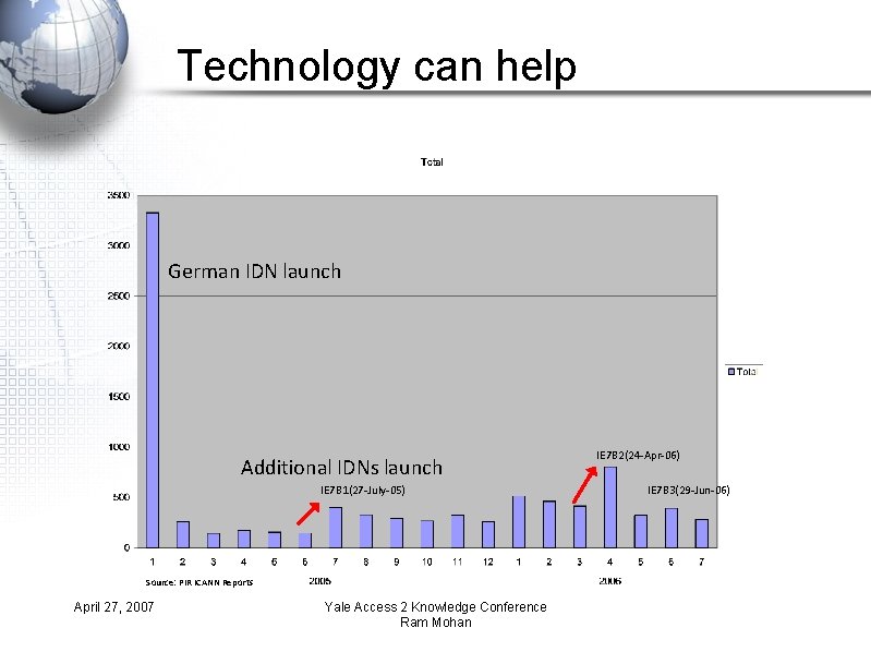 Technology can help German IDN launch Additional IDNs launch IE 7 B 1(27 -July-05)
