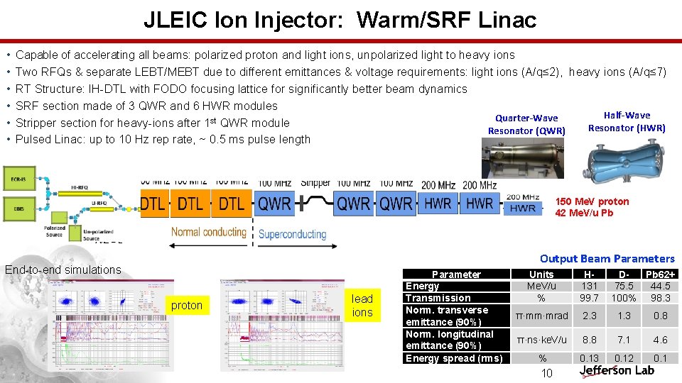 JLEIC Ion Injector: Warm/SRF Linac • • • Capable of accelerating all beams: polarized